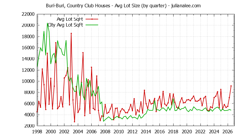 Quarterly Average Lot Size of Buri-Buri, Country Club vs. South San Francisco Houses Sold Graph of the Quarterly Average Lot Size of Buri-Buri, Country Club vs. South San Francisco Houses Sold