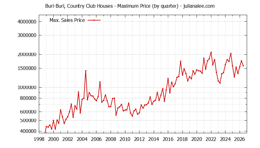 Quarterly Maximum Price for Buri-Buri, Country Club Houses Sold Graph of the Quarterly Maximum Price for Buri-Buri, Country Club Houses Sold