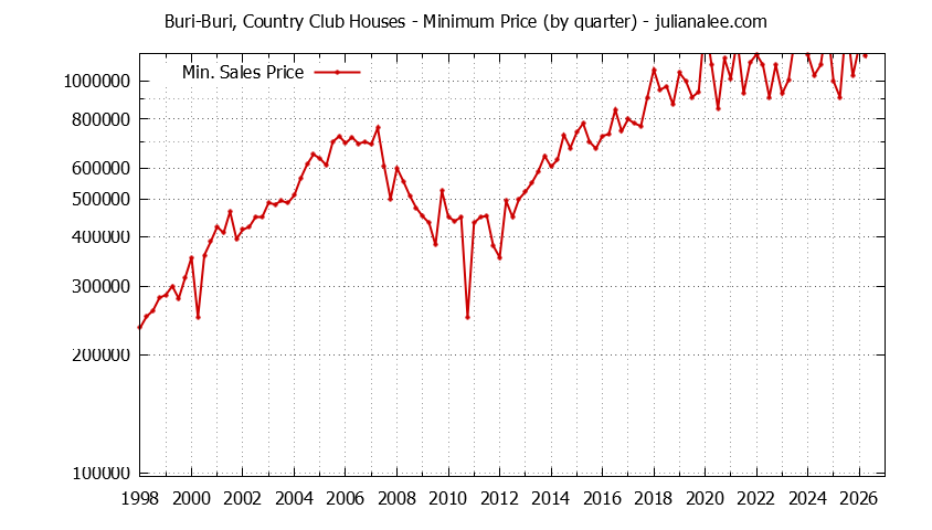 Quarterly Minimum Price of Buri-Buri, Country Club Houses Sold Graph of the Quarterly Minimum Price for Buri-Buri, Country Club Houses Sold