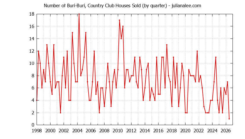 Quarterly Number of Buri-Buri, Country Club Houses Sold Graph of the Quarterly Number of Buri-Buri, Country Club Houses Sold