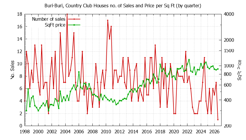 Quarterly Number of Sales vs. Price Per SqFt for Buri-Buri, Country Club Houses Sold Graph of the Quarterly Number of Sales vs. Price Per SqFt for Buri-Buri, Country Club Houes Sold