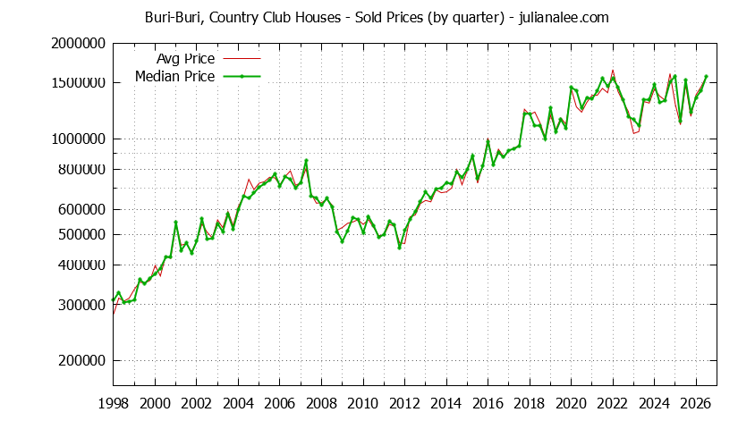 Quarterly Median and Average Price of a Buri-Buri, Country Club Home Quarterly Median and Average Price of a Buri-Buri, Country Club Home