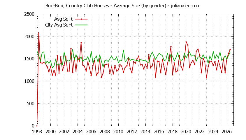 Quarterly Average Size of Buri-Buri, Country Club vs. South San Francisco Houses Sold Graph of the Quarterly Average Size of Buri-Buri, Country Club vs. South San Francisco Houses Sold