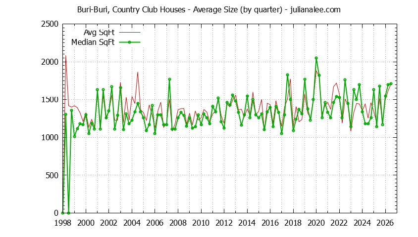 Quarterly Average Size of Buri-Buri, Country Club Houses Sold Graph of the Quarterly Average Size of Buri-Buri, Country Club Houses Sold