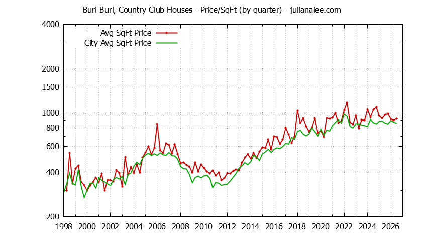 Quarterly Average Price Per Square Foot for Buri-Buri, Country Club & South San Francisco Houses Sold Graph of the Quarterly Average Price Per Square Foot for Buri-Buri, Country Club & South San Francisco Homes