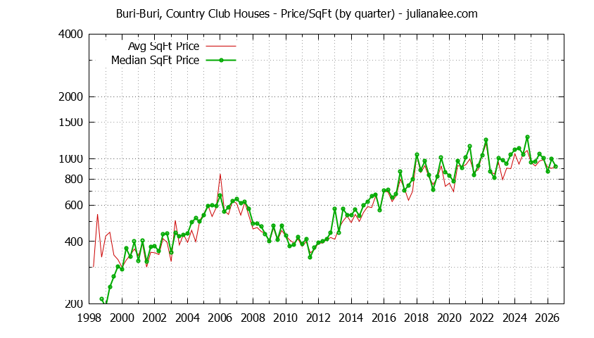 Monthly Average Price Per Square Foot for South San Francisco Houses Sold Graph of the Average Quarterly Price Per Square Foot for Buri-Buri, Country Club & South San Francisco Homes