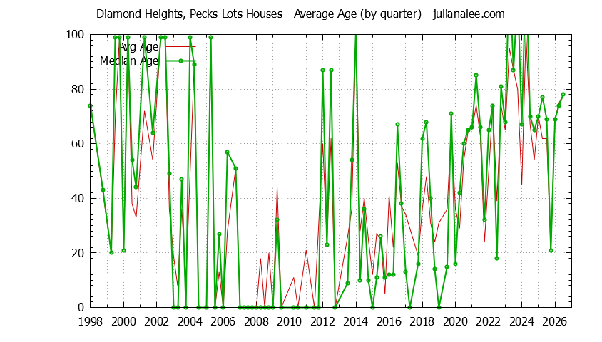 Quarterly Average Age of Diamond Heights, Pecks Lots Houses Sold Graph of the Quarterly Average Age of Diamond Heights, Pecks Lots Houses Sold