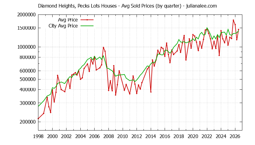 Quarterly Average Price of a Diamond Heights, Pecks Lots Home Quarterly Average Price of a Diamond Heights, Pecks Lots Home