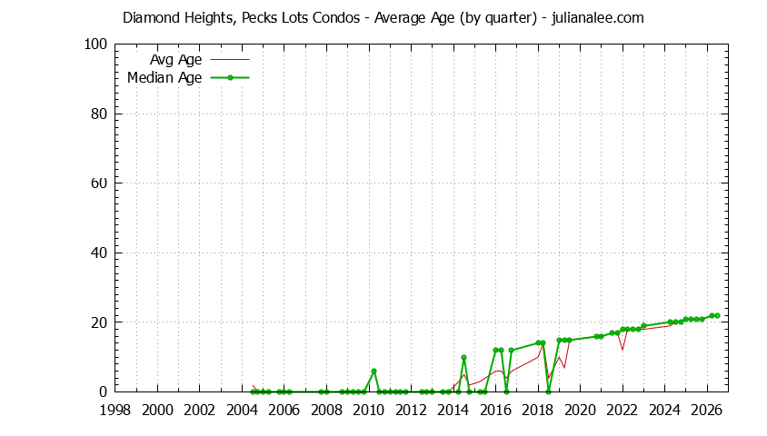 Quarterly Average Age of Diamond Heights, Pecks Lots Condos Sold Graph of the Quarterly Average Age of Diamond Heights, Pecks Lots Condos Sold