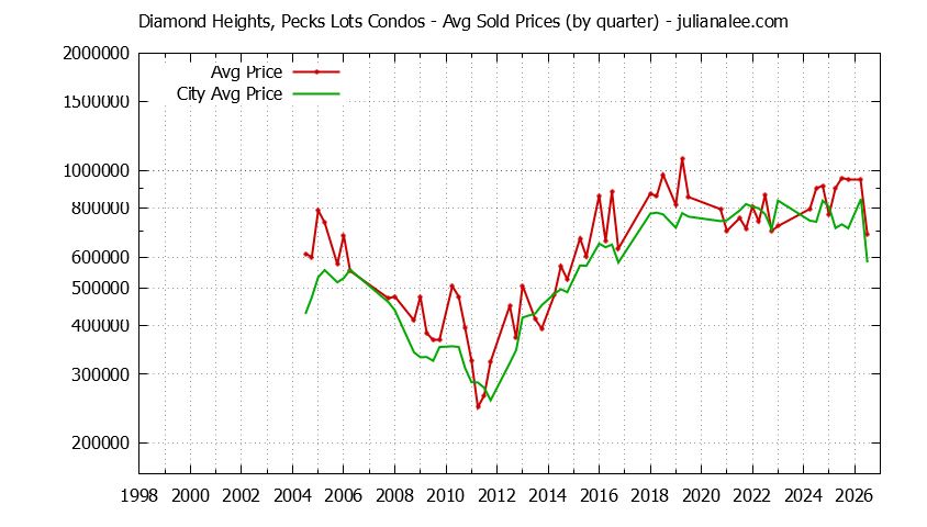 Quarterly Average Price of Diamond Heights, Pecks Lots vs. South San Francisco Condos Sold Graph of the Quarterly Average Price of Diamond Heights, Pecks Lots vs. South San Francisco Condos Sold