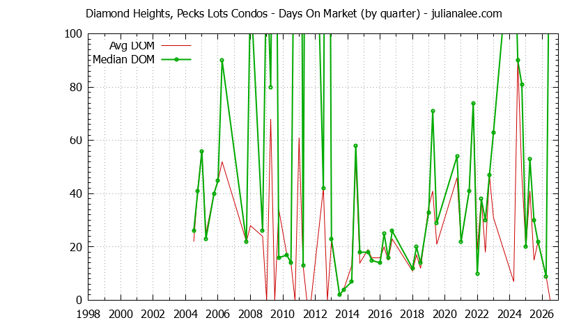 Quarterly Average Days On Market for Diamond Heights, Pecks Lots Condos Sold Graph of the Quarterly Average Days On Market for Diamond Heights, Pecks Lots Condos Sold