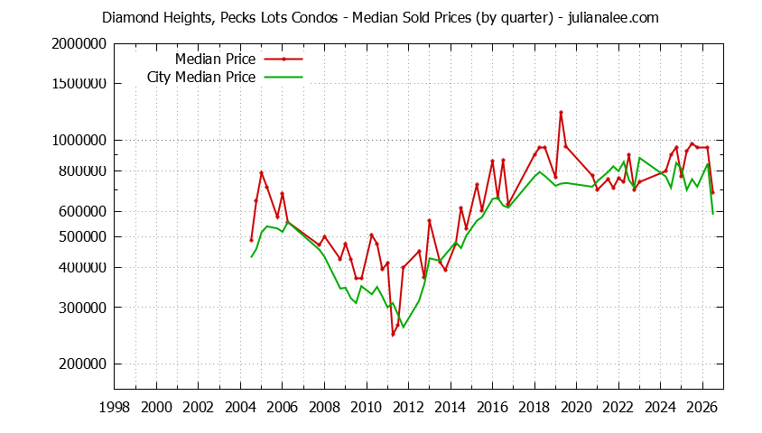 Quarterly Median Price of Diamond Heights, Pecks Lots vs. South San Francisco Condos Sold Graph of the Quarterly Median Price of Diamond Heights, Pecks Lots vs. South San Francisco Condos Sold