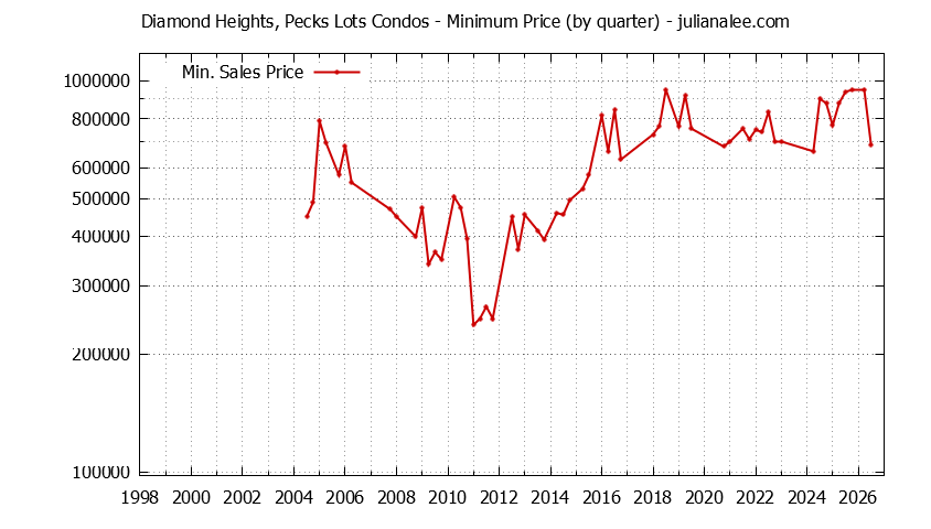 Quarterly Minimum Price for Diamond Heights, Pecks Lots Condos Sold Graph of the Quarterly Minimum Price for Diamond Heights, Pecks Lots Condos Sold
