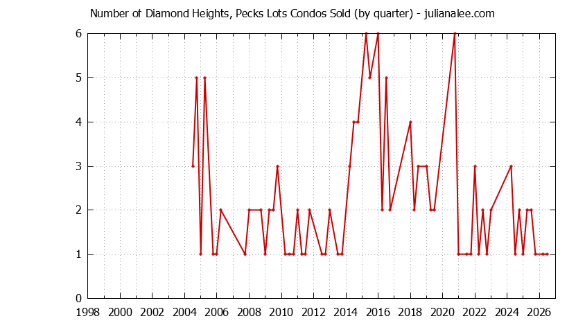 Quarterly Number of South San Francisco Condos Sold Graph of the Quarterly Number of South San Francisco Condos Sold