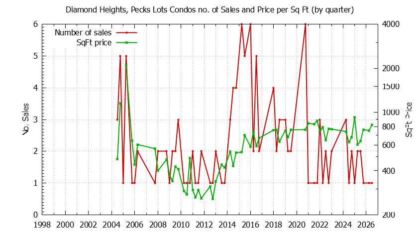 Quarterly Number & Price Per SqFt of Diamond Heights, Pecks Lots Condos Sold Graph of the Quarterly Number & Price Per SqFt of Diamond Heights, Pecks Lots Condos Sold
