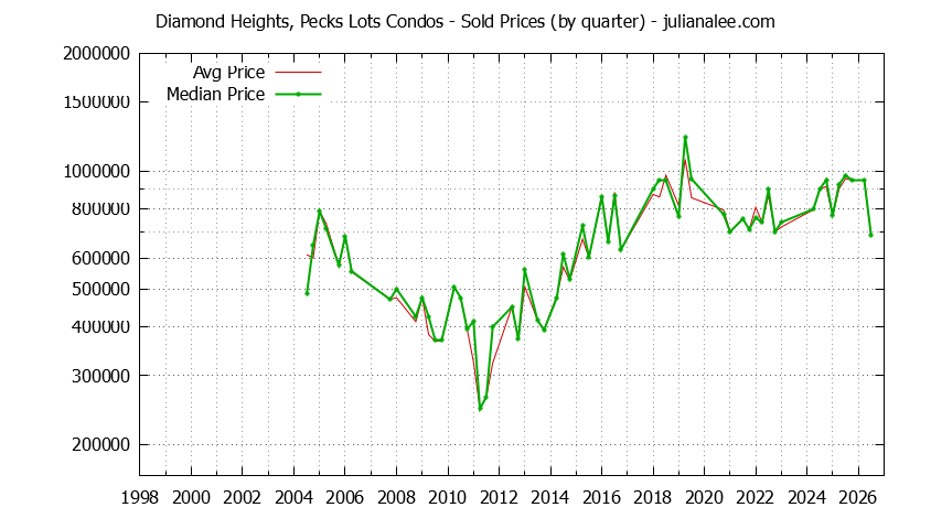 Quarterly Average and Median Price of Diamond Heights, Pecks Lots Condos Sold Graph of the Quarterly Average and Median Price of Diamond Heights, Pecks Lots Condos Sold