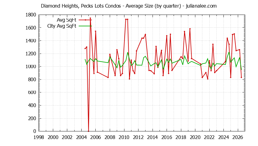 Quarterly Average Size of Diamond Heights, Pecks Lots vs. South San Francisco Condos Sold Graph of the Quarterly Average Size of Diamond Heights, Pecks Lots vs. South San Francisco Condos Sold