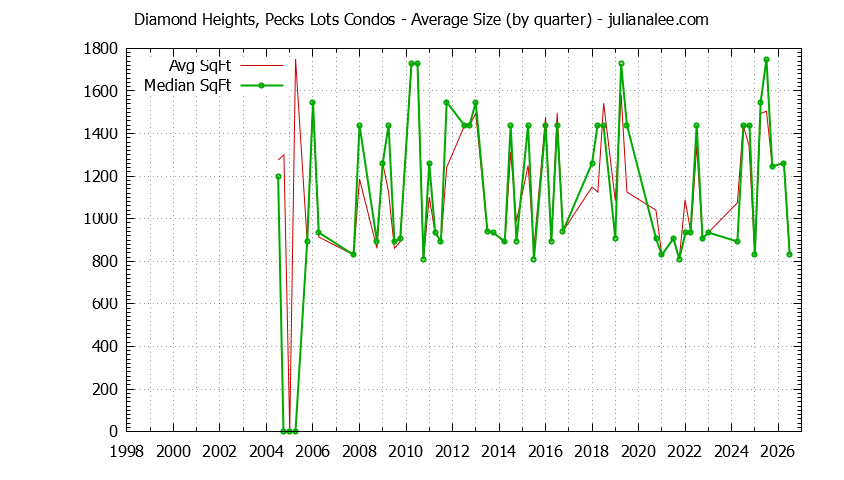 Quarterly Average Size of Diamond Heights, Pecks Lots Condos Sold Graph of the Quarterly Average Size of Diamond Heights, Pecks Lots Condos Sold