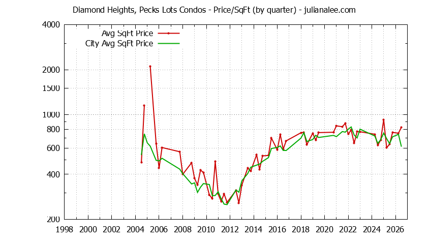 Quarterly Average Price Per Square Foot for Diamond Heights, Pecks Lots vs. South San Francisco Condos Sold Graph of the Quarterly Average Price Per Square Foot for Diamond Heights, Pecks Lots vs. South San Francisco Condos Sold