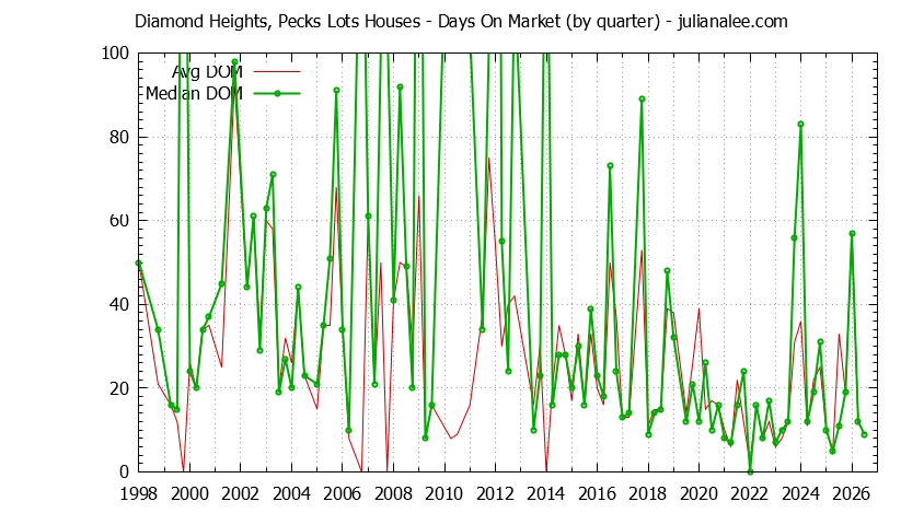 Quarterly Average Days On Market for Diamond Heights, Pecks Lots Houses Sold Graph of the Quarterly Average Days On Market for Diamond Heights, Pecks Lots Houses Sold