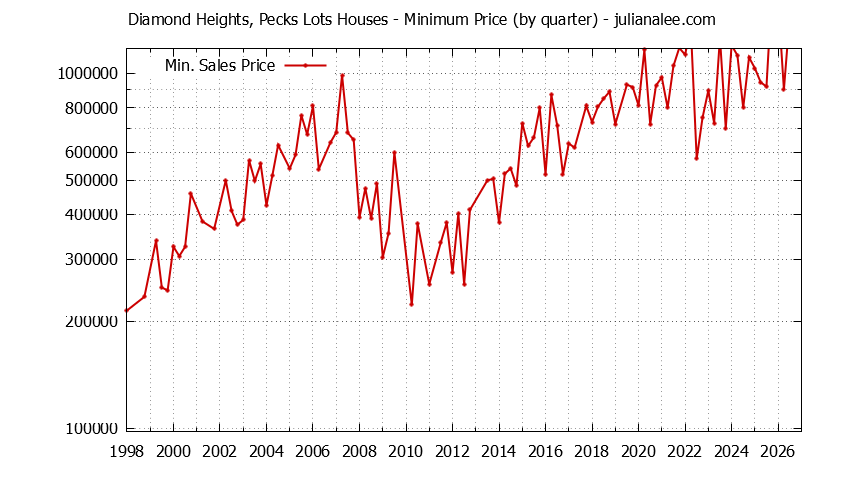 Quarterly Minimum Price of Diamond Heights, Pecks Lots Houses Sold Graph of the Quarterly Minimum Price for Diamond Heights, Pecks Lots Houses Sold