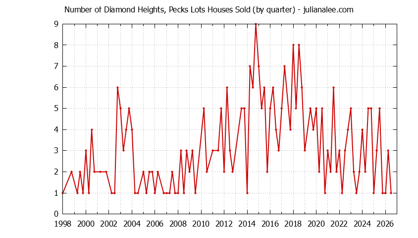 Quarterly Number of Diamond Heights, Pecks Lots Houses Sold Graph of the Quarterly Number of Diamond Heights, Pecks Lots Houses Sold