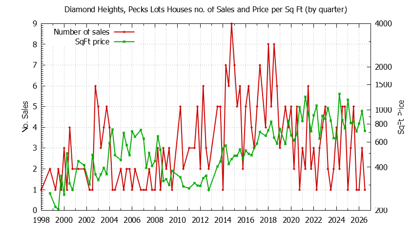 Quarterly Number of Sales vs. Price Per SqFt for Diamond Heights, Pecks Lots Houses Sold Graph of the Quarterly Number of Sales vs. Price Per SqFt for Diamond Heights, Pecks Lots Houes Sold