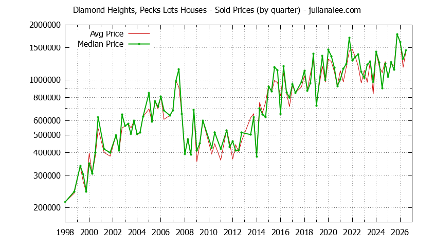 Quarterly Median and Average Price of a Diamond Heights, Pecks Lots Home Quarterly Median and Average Price of a Diamond Heights, Pecks Lots Home