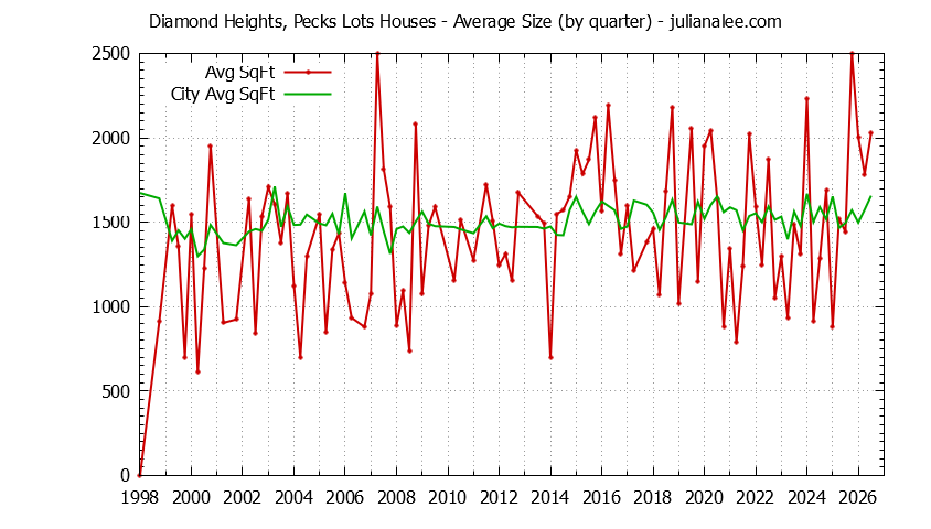 Quarterly Average Size of Diamond Heights, Pecks Lots vs. South San Francisco Houses Sold Graph of the Quarterly Average Size of Diamond Heights, Pecks Lots vs. South San Francisco Houses Sold