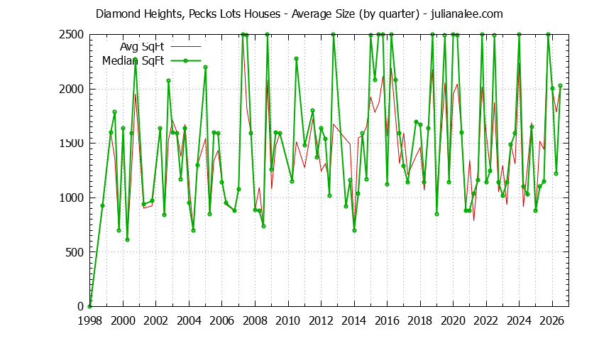 Quarterly Average Size of Diamond Heights, Pecks Lots Houses Sold Graph of the Quarterly Average Size of Diamond Heights, Pecks Lots Houses Sold
