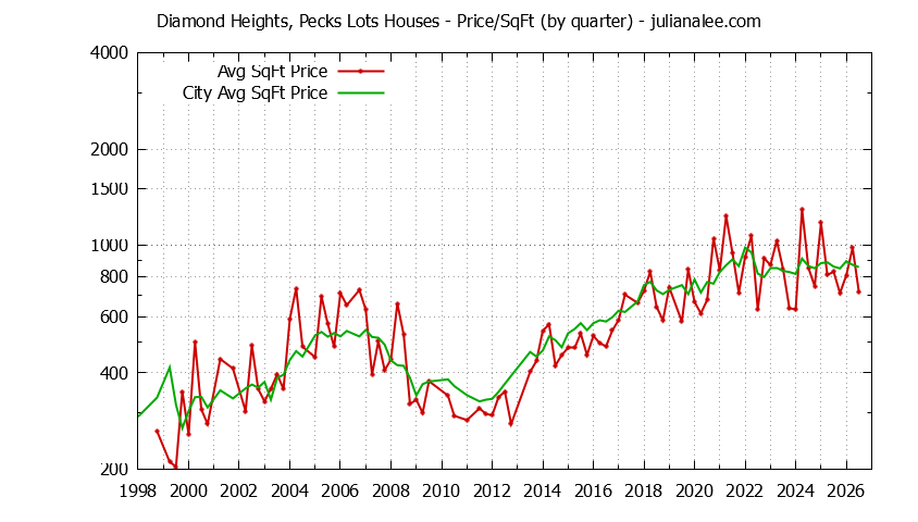 Quarterly Average Price Per Square Foot for Diamond Heights, Pecks Lots & South San Francisco Houses Sold Graph of the Quarterly Average Price Per Square Foot for Diamond Heights, Pecks Lots & South San Francisco Homes