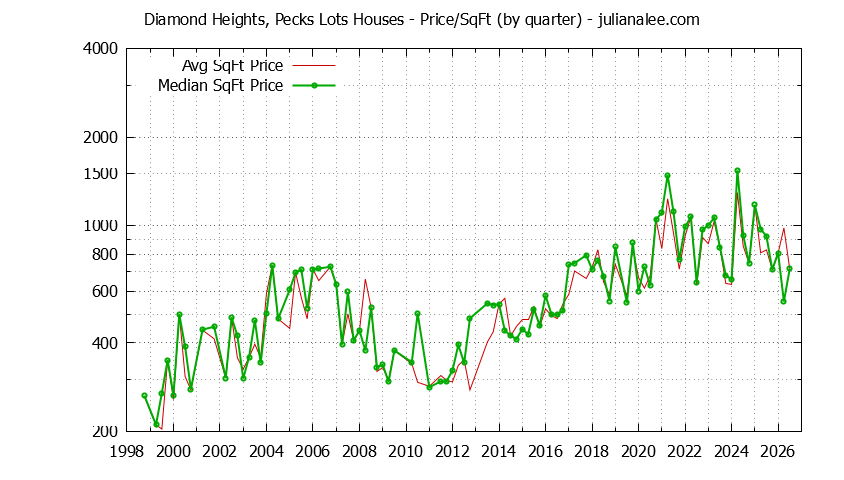 Monthly Average Price Per Square Foot for South San Francisco Houses Sold Graph of the Average Quarterly Price Per Square Foot for Diamond Heights, Pecks Lots & South San Francisco Homes