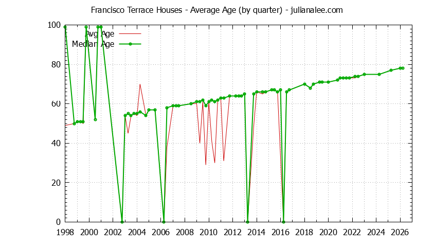 Quarterly Average Age of Francisco Terrace Houses Sold Graph of the Quarterly Average Age of Francisco Terrace Houses Sold
