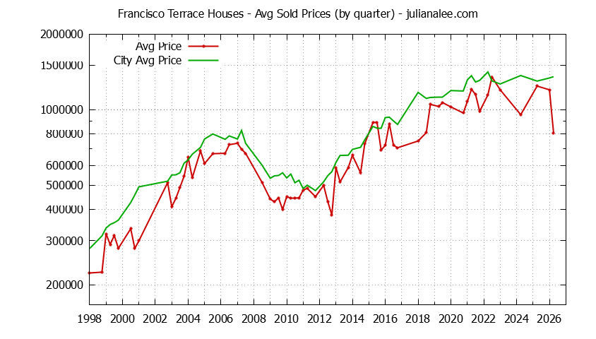 Quarterly Average Price of a Francisco Terrace Home Quarterly Average Price of a Francisco Terrace Home