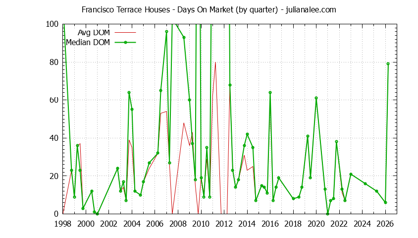 Quarterly Average Days On Market for Francisco Terrace Houses Sold Graph of the Quarterly Average Days On Market for Francisco Terrace Houses Sold