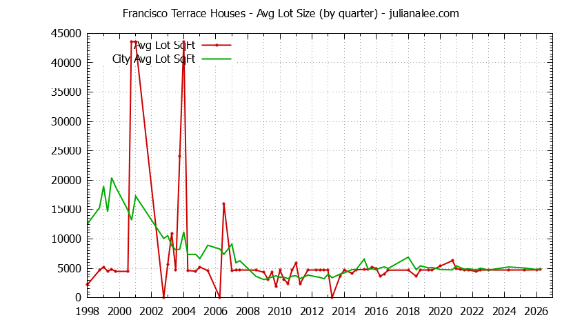 Quarterly Average Lot Size of Francisco Terrace vs. South San Francisco Houses Sold Graph of the Quarterly Average Lot Size of Francisco Terrace vs. South San Francisco Houses Sold