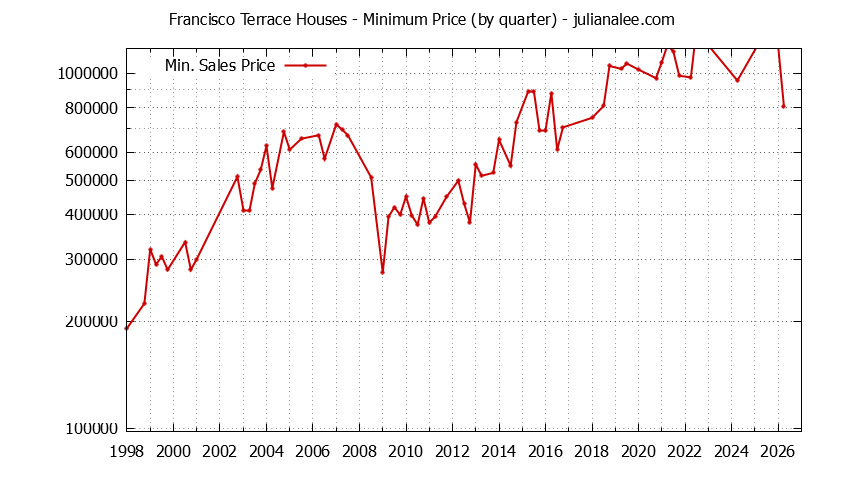 Quarterly Minimum Price of Francisco Terrace Houses Sold Graph of the Quarterly Minimum Price for Francisco Terrace Houses Sold