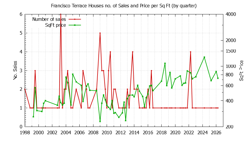 Quarterly Number of Sales vs. Price Per SqFt for Francisco Terrace Houses Sold Graph of the Quarterly Number of Sales vs. Price Per SqFt for Francisco Terrace Houes Sold
