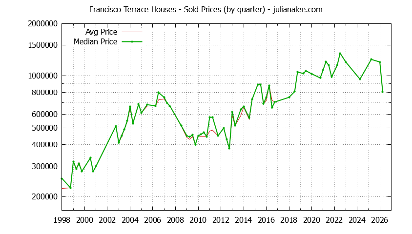Quarterly Median and Average Price of a Francisco Terrace Home Quarterly Median and Average Price of a Francisco Terrace Home