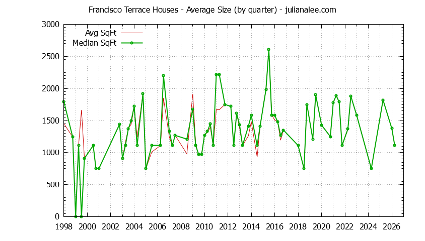Quarterly Average Size of Francisco Terrace Houses Sold Graph of the Quarterly Average Size of Francisco Terrace Houses Sold