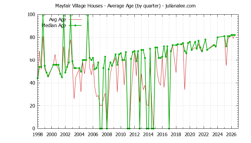 Quarterly Average Age of Mayfair Village Houses Sold Graph of the Quarterly Average Age of Mayfair Village Houses Sold