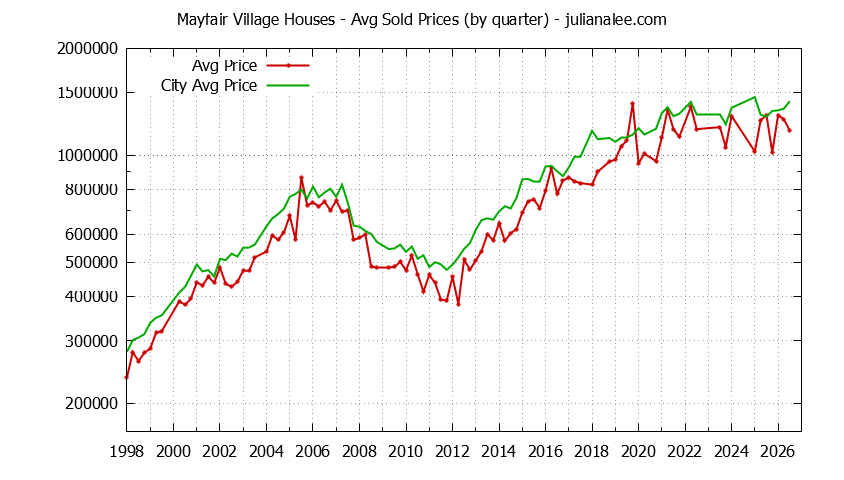 Quarterly Average Price of a Mayfair Village Home Quarterly Average Price of a Mayfair Village Home