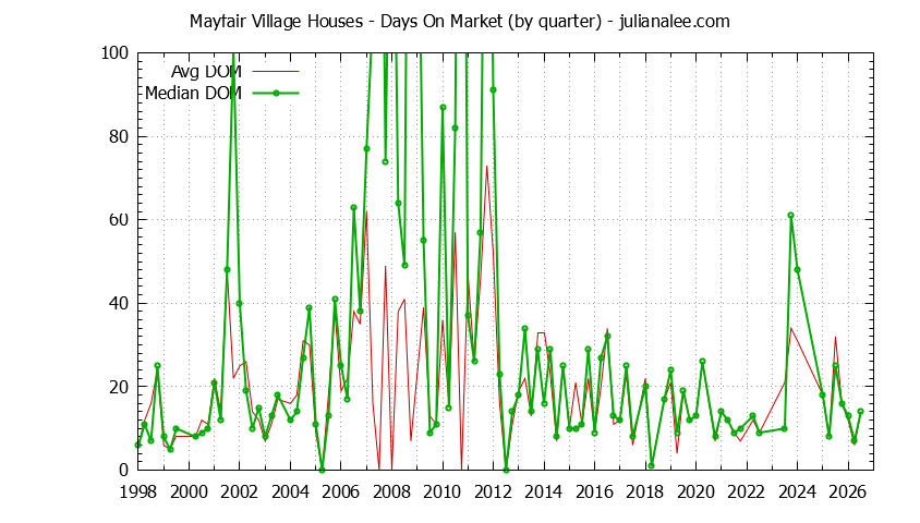 Quarterly Average Days On Market for Mayfair Village Houses Sold Graph of the Quarterly Average Days On Market for Mayfair Village Houses Sold