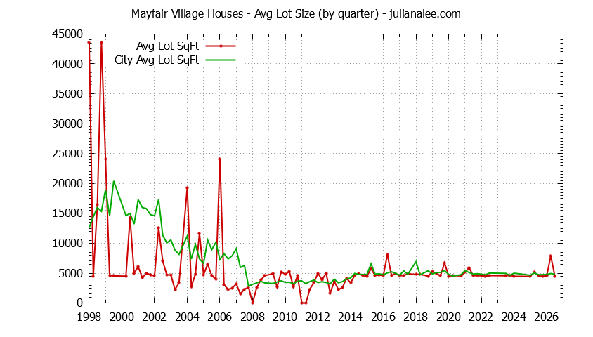 Quarterly Average Lot Size of Mayfair Village vs. South San Francisco Houses Sold Graph of the Quarterly Average Lot Size of Mayfair Village vs. South San Francisco Houses Sold