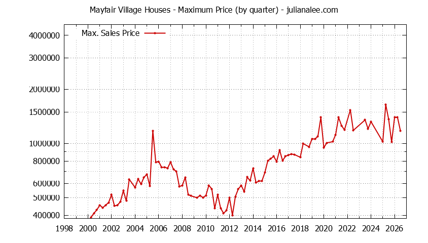 Quarterly Maximum Price for Mayfair Village Houses Sold Graph of the Quarterly Maximum Price for Mayfair Village Houses Sold