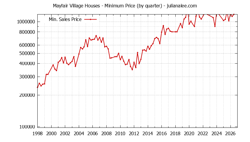 Quarterly Minimum Price of Mayfair Village Houses Sold Graph of the Quarterly Minimum Price for Mayfair Village Houses Sold