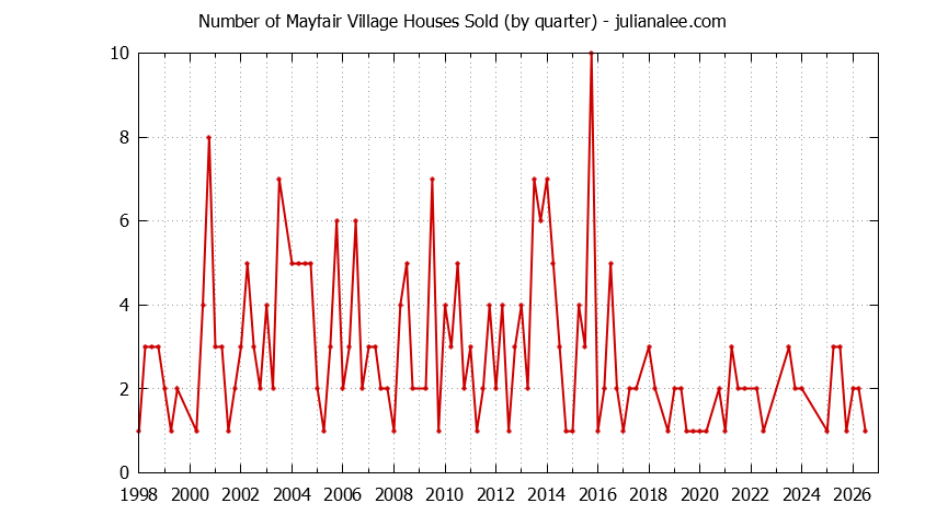 Quarterly Number of Mayfair Village Houses Sold Graph of the Quarterly Number of Mayfair Village Houses Sold