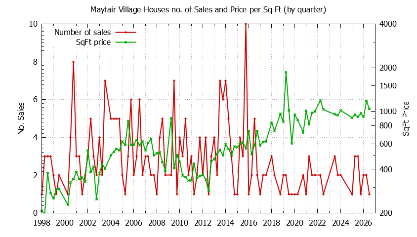 Quarterly Number of Sales vs. Price Per SqFt for Mayfair Village Houses Sold Graph of the Quarterly Number of Sales vs. Price Per SqFt for Mayfair Village Houes Sold