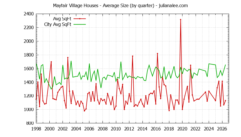 Quarterly Average Size of Mayfair Village vs. South San Francisco Houses Sold Graph of the Quarterly Average Size of Mayfair Village vs. South San Francisco Houses Sold