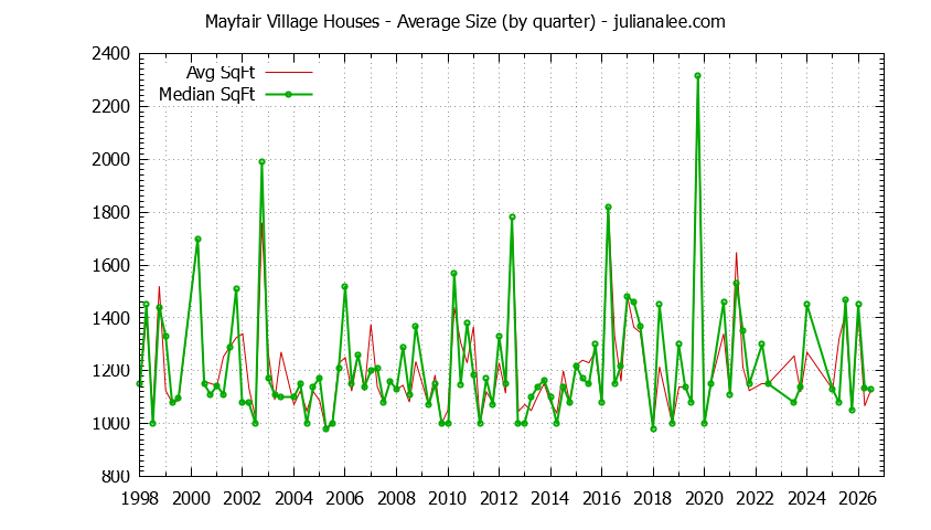 Quarterly Average Size of Mayfair Village Houses Sold Graph of the Quarterly Average Size of Mayfair Village Houses Sold